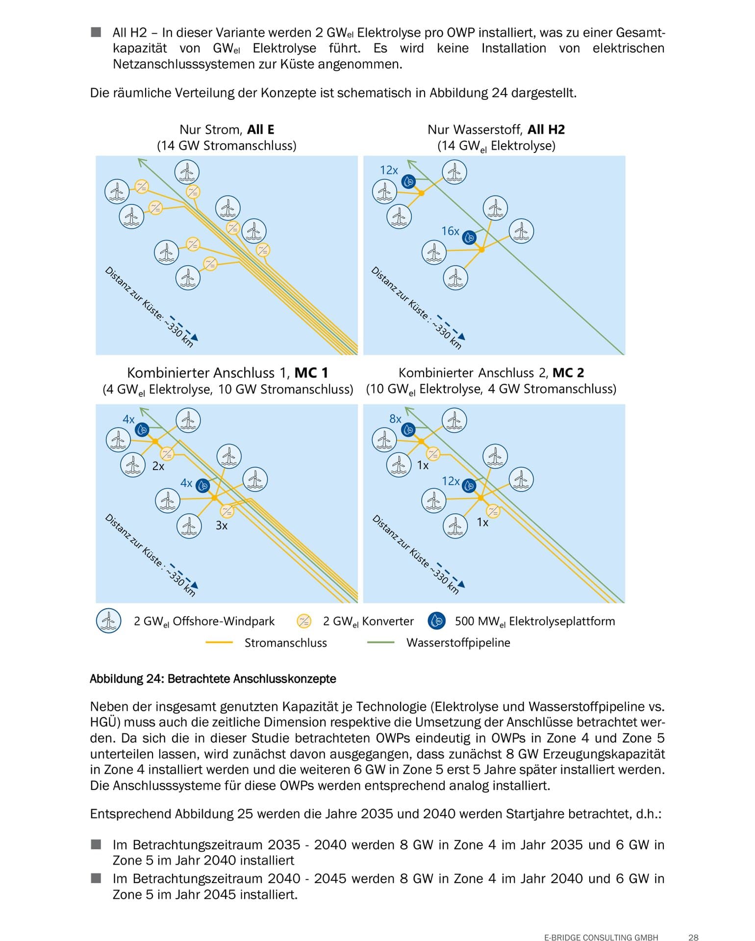 Vier schematische Karten zeigen die räumliche Verteilung der Konzepte All E, All H2, MC 1 und MC 2 in den AWZ-Zonen 4 und 5