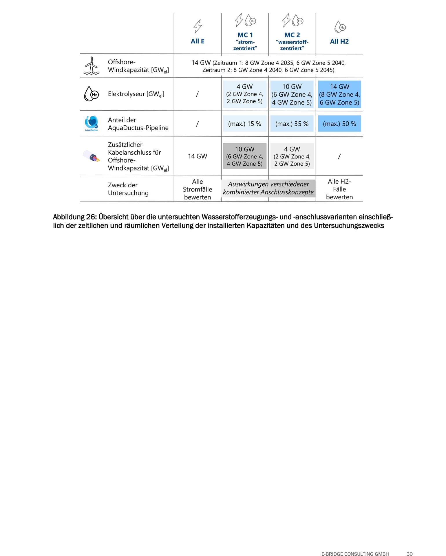 Übersichtstabelle zeigt für alle vier Konzepte: Offshore-Windkapazität (14 GW), Elektrolyseur-Kapazität, Pipeline-Anteil und Kabelanschluss