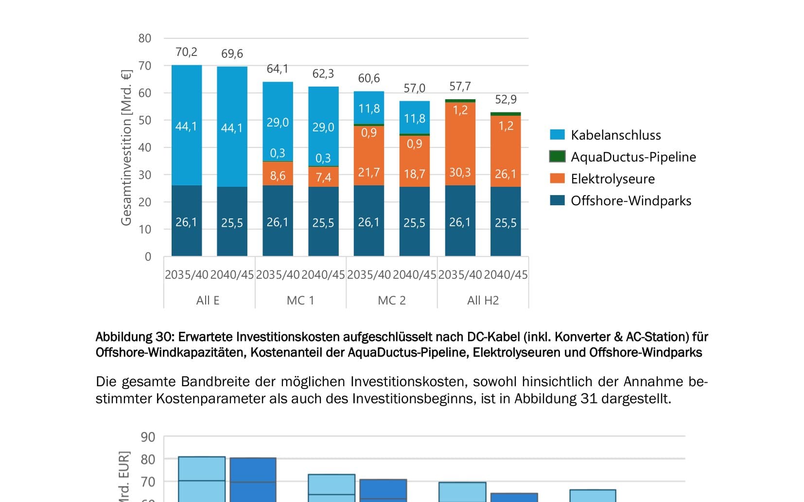 Gestapelte Balkendiagramme zeigen Investitionskosten: All E 70 Mrd., MC 1 64 Mrd., MC 2 57 Mrd., All H2 53 Mrd. EUR