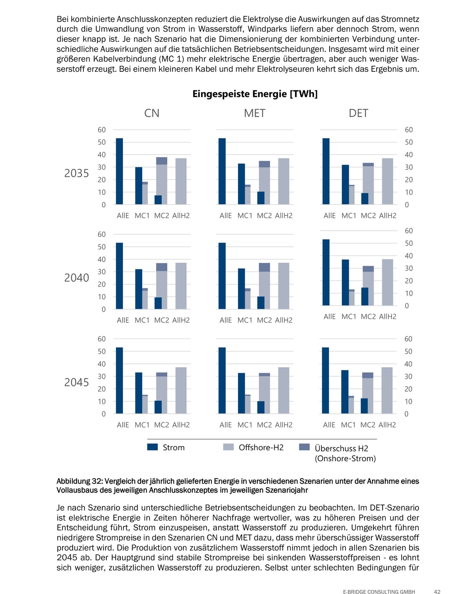 Balkendiagramme zeigen 30-55 TWh Energielieferung pro Jahr, aufgeteilt in Strom, Offshore-H2 und Überschuss-H2 für alle Konzepte in 2035, 2040 und 2045