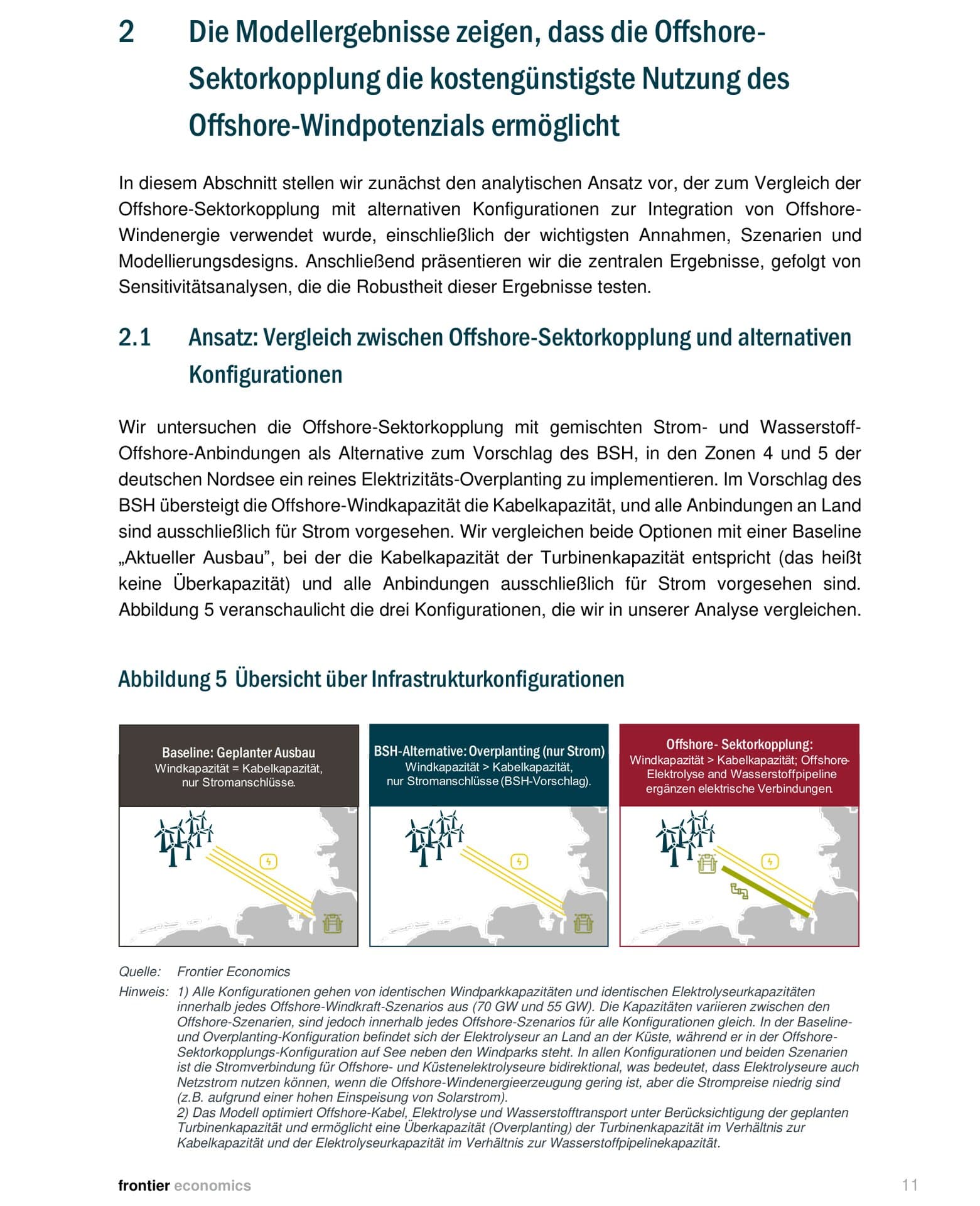 Drei Diagramme vergleichen Baseline (gleiche Kapazität), Overplanting (nur Strom) und Offshore-Sektorkopplung (Strom + H2-Pipeline)
