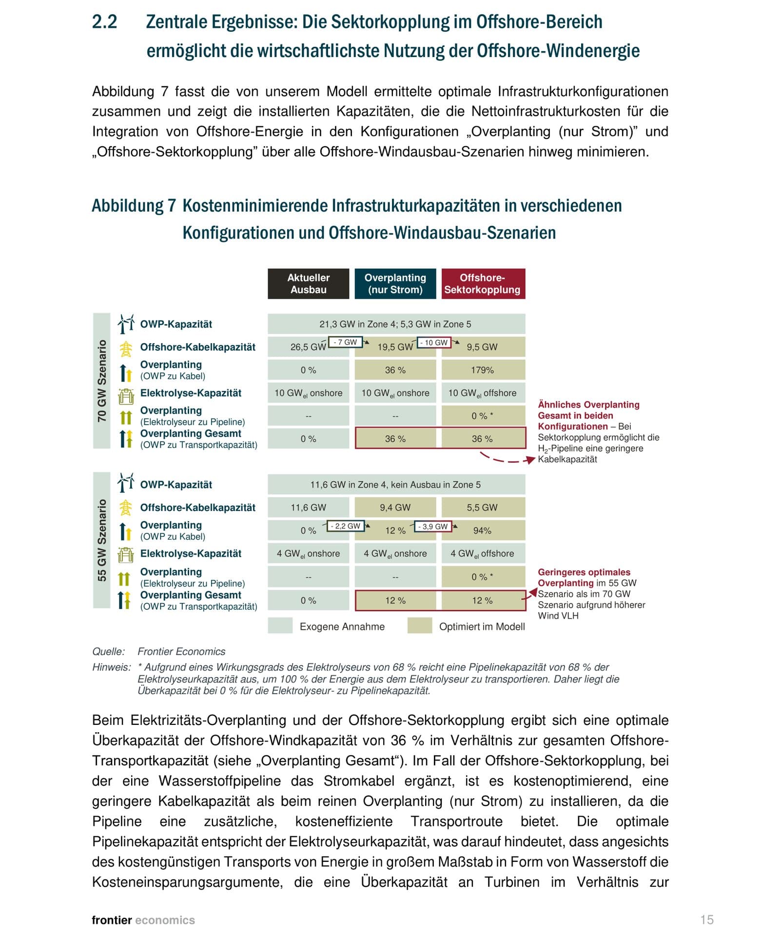 Tabelle vergleicht OWP-Kapazität, Kabelkapazität, Overplanting und Elektrolyse-Kapazität für alle drei Konfigurationen