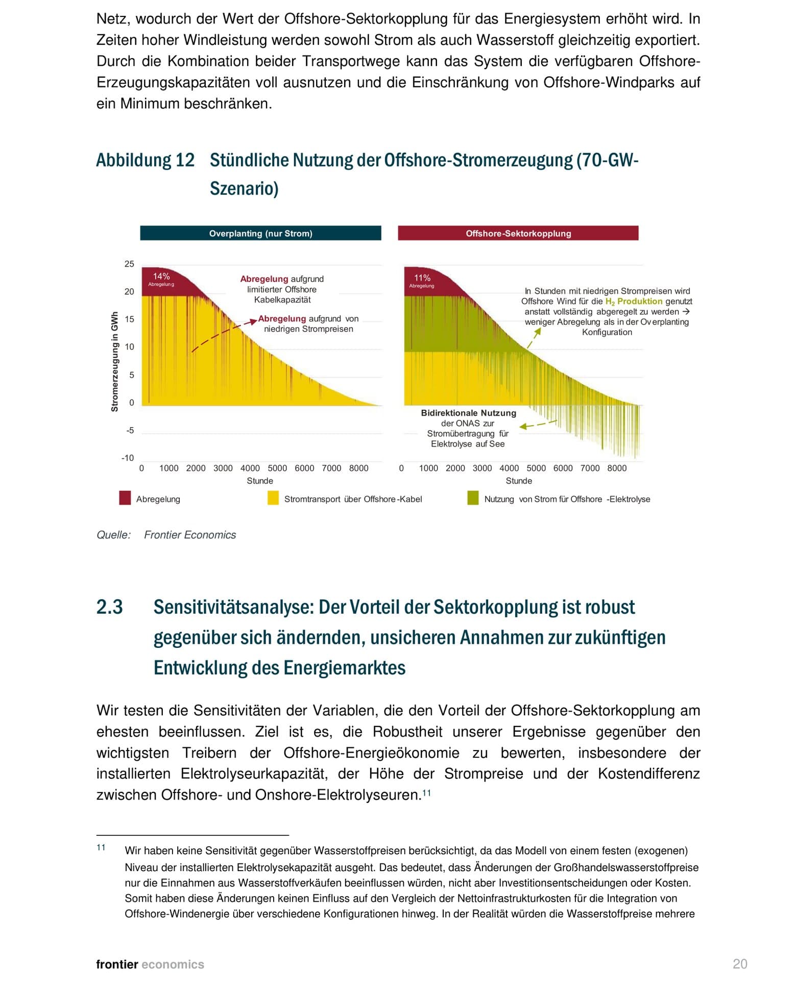 Flächendiagramme vergleichen die stündliche Stromerzeugung bei Overplanting vs Sektorkopplung über alle 8760 Stunden